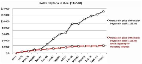 grafico rolex|rolex price trends chart.